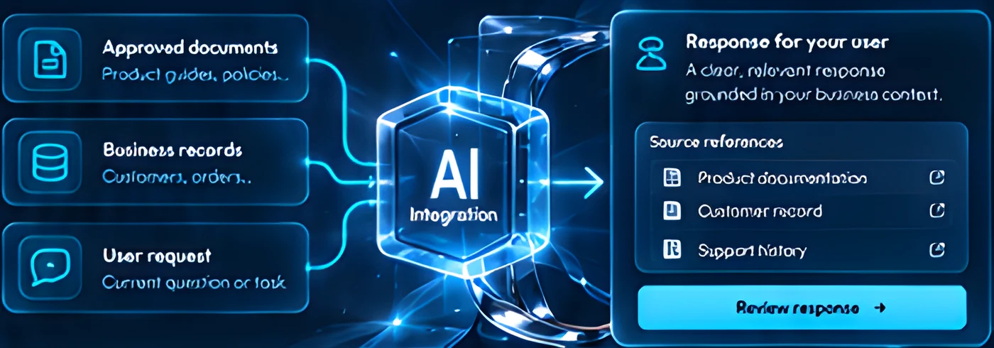 Approved documents, business records and a user request flow through AI Integration into a response with source references